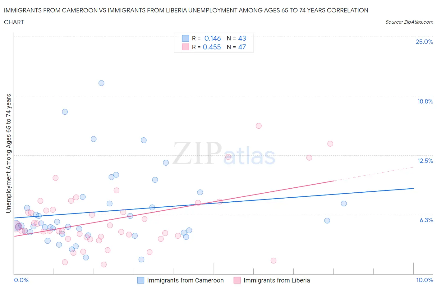 Immigrants from Cameroon vs Immigrants from Liberia Unemployment Among Ages 65 to 74 years