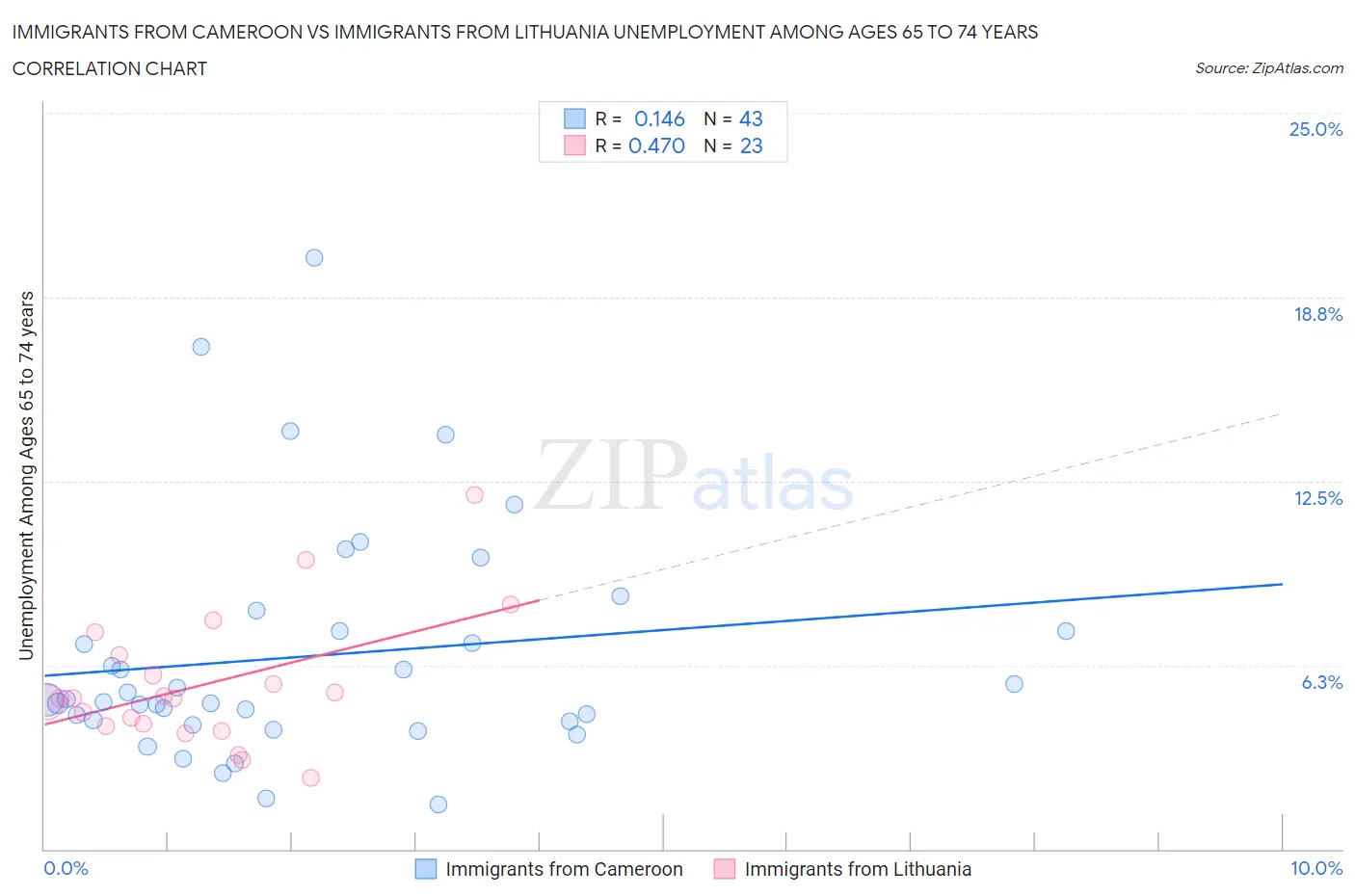 Immigrants from Cameroon vs Immigrants from Lithuania Unemployment Among Ages 65 to 74 years