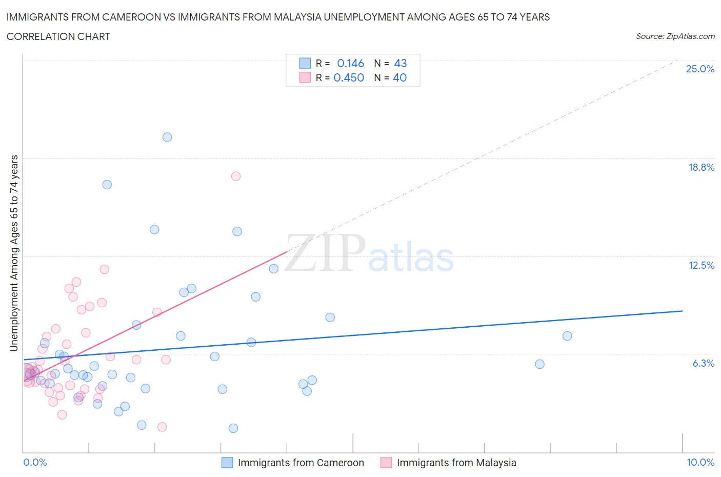 Immigrants from Cameroon vs Immigrants from Malaysia Unemployment Among Ages 65 to 74 years