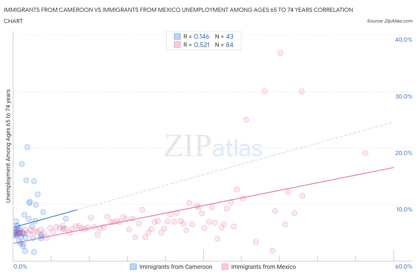 Immigrants from Cameroon vs Immigrants from Mexico Unemployment Among Ages 65 to 74 years