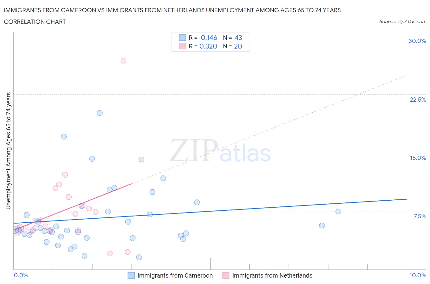 Immigrants from Cameroon vs Immigrants from Netherlands Unemployment Among Ages 65 to 74 years