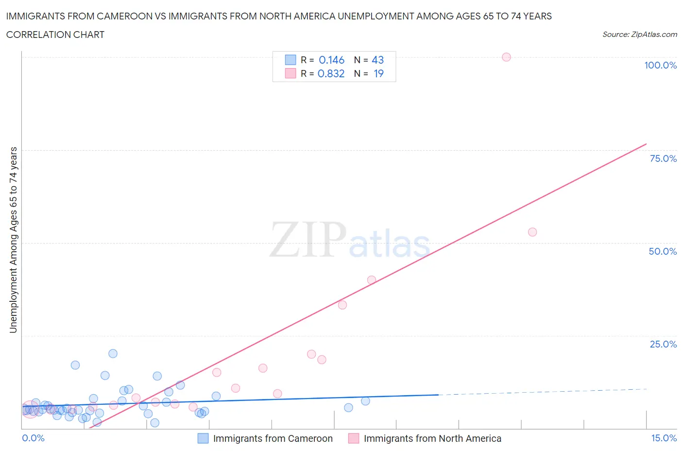 Immigrants from Cameroon vs Immigrants from North America Unemployment Among Ages 65 to 74 years