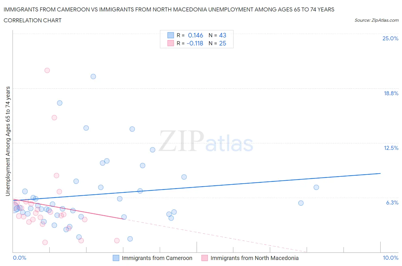 Immigrants from Cameroon vs Immigrants from North Macedonia Unemployment Among Ages 65 to 74 years