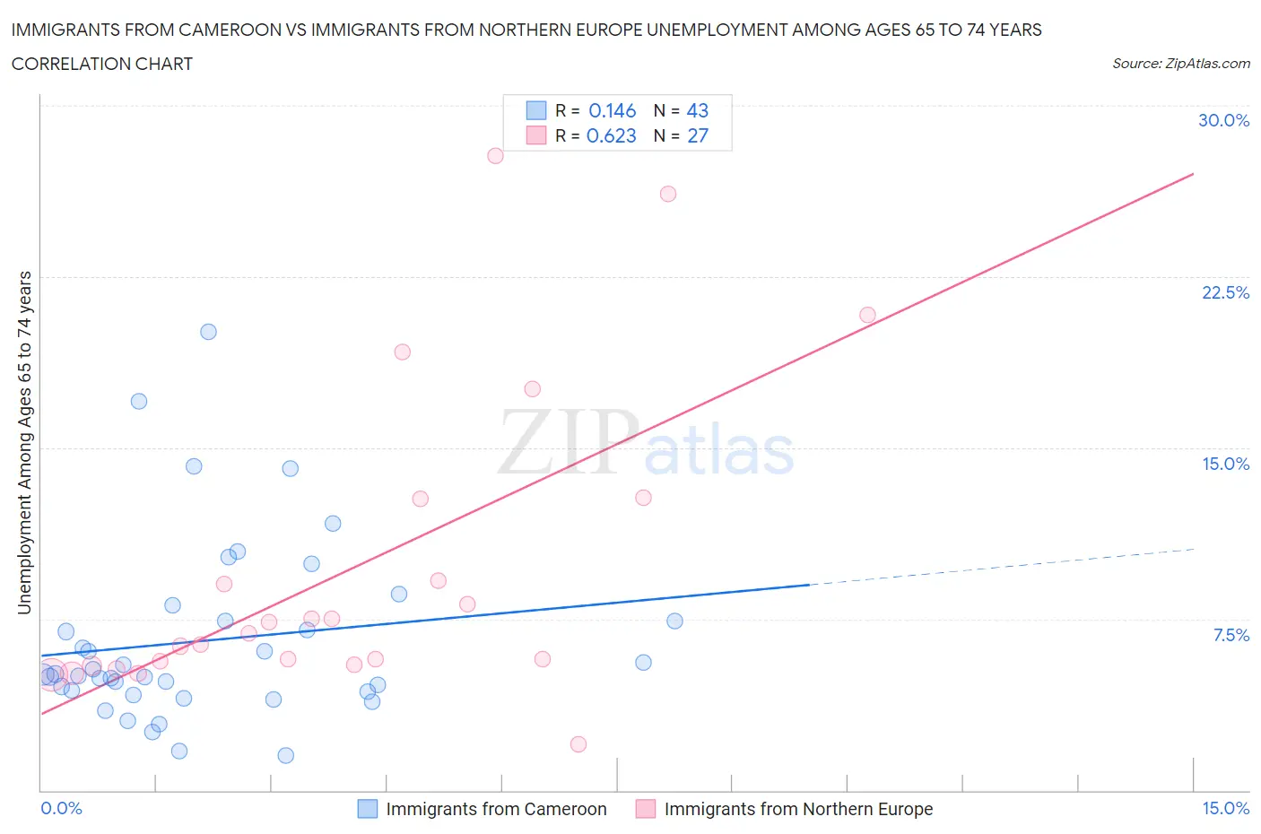 Immigrants from Cameroon vs Immigrants from Northern Europe Unemployment Among Ages 65 to 74 years