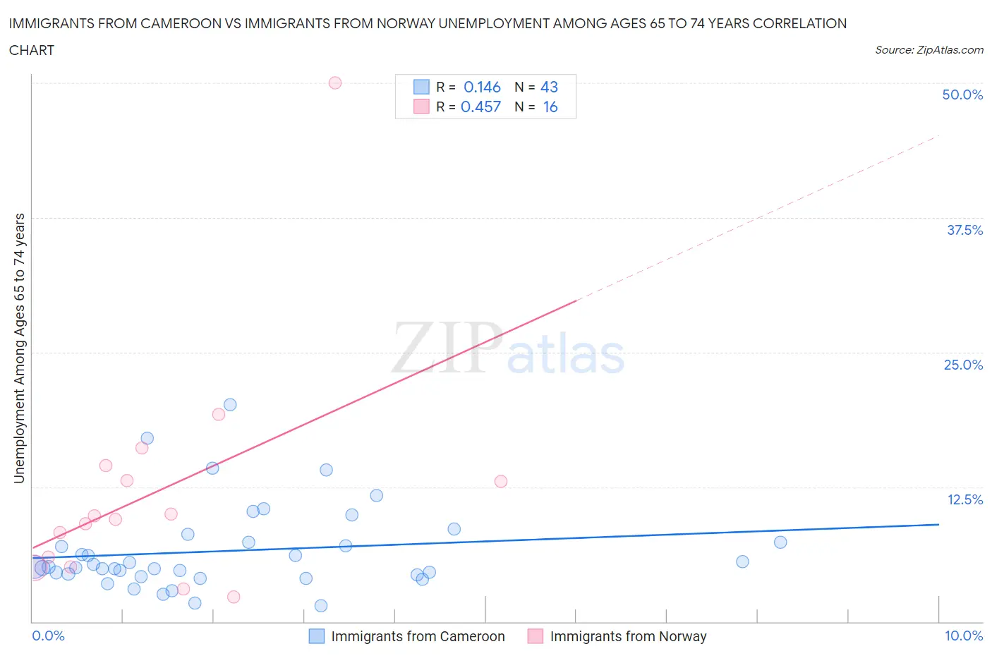 Immigrants from Cameroon vs Immigrants from Norway Unemployment Among Ages 65 to 74 years