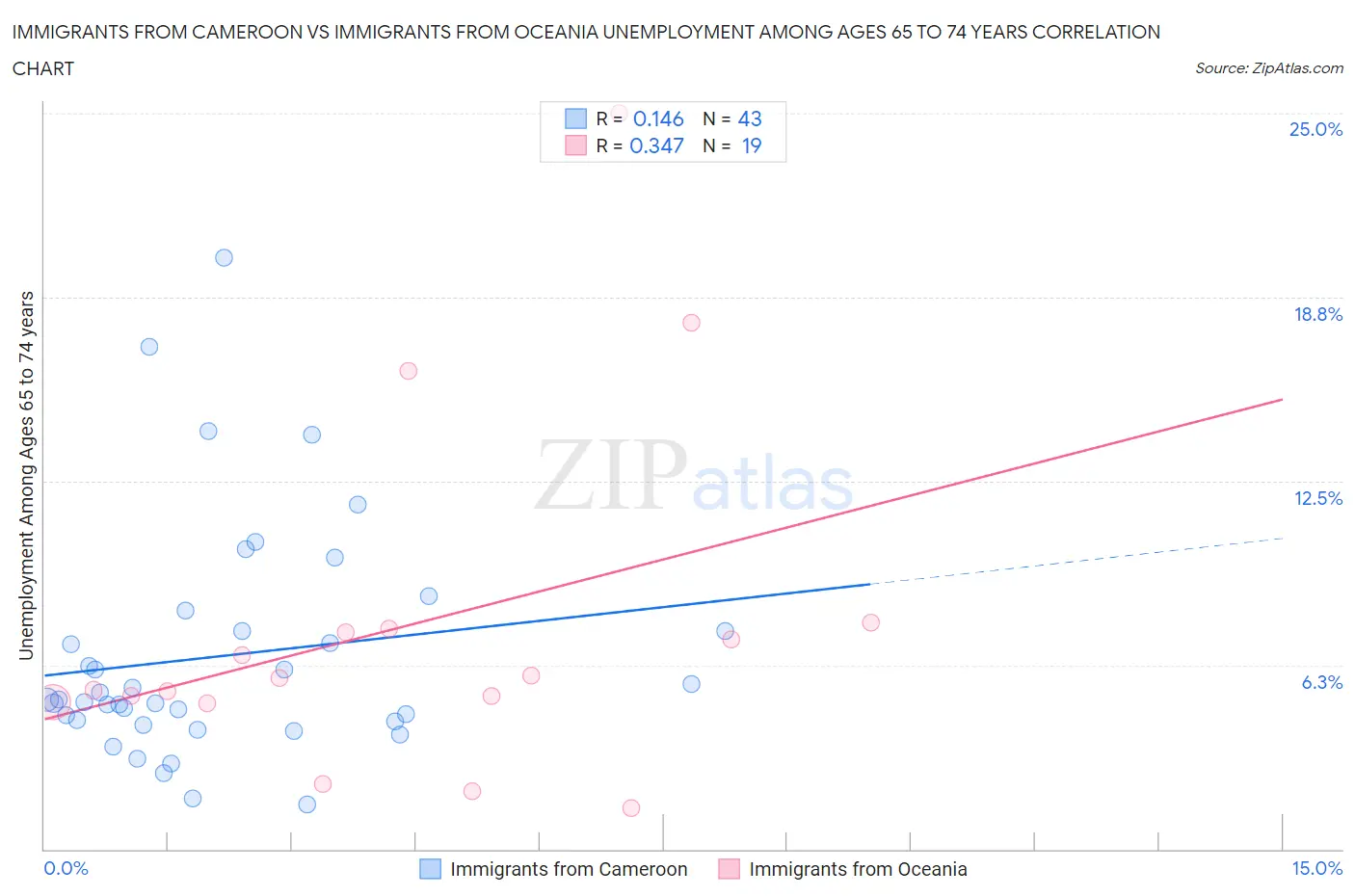 Immigrants from Cameroon vs Immigrants from Oceania Unemployment Among Ages 65 to 74 years