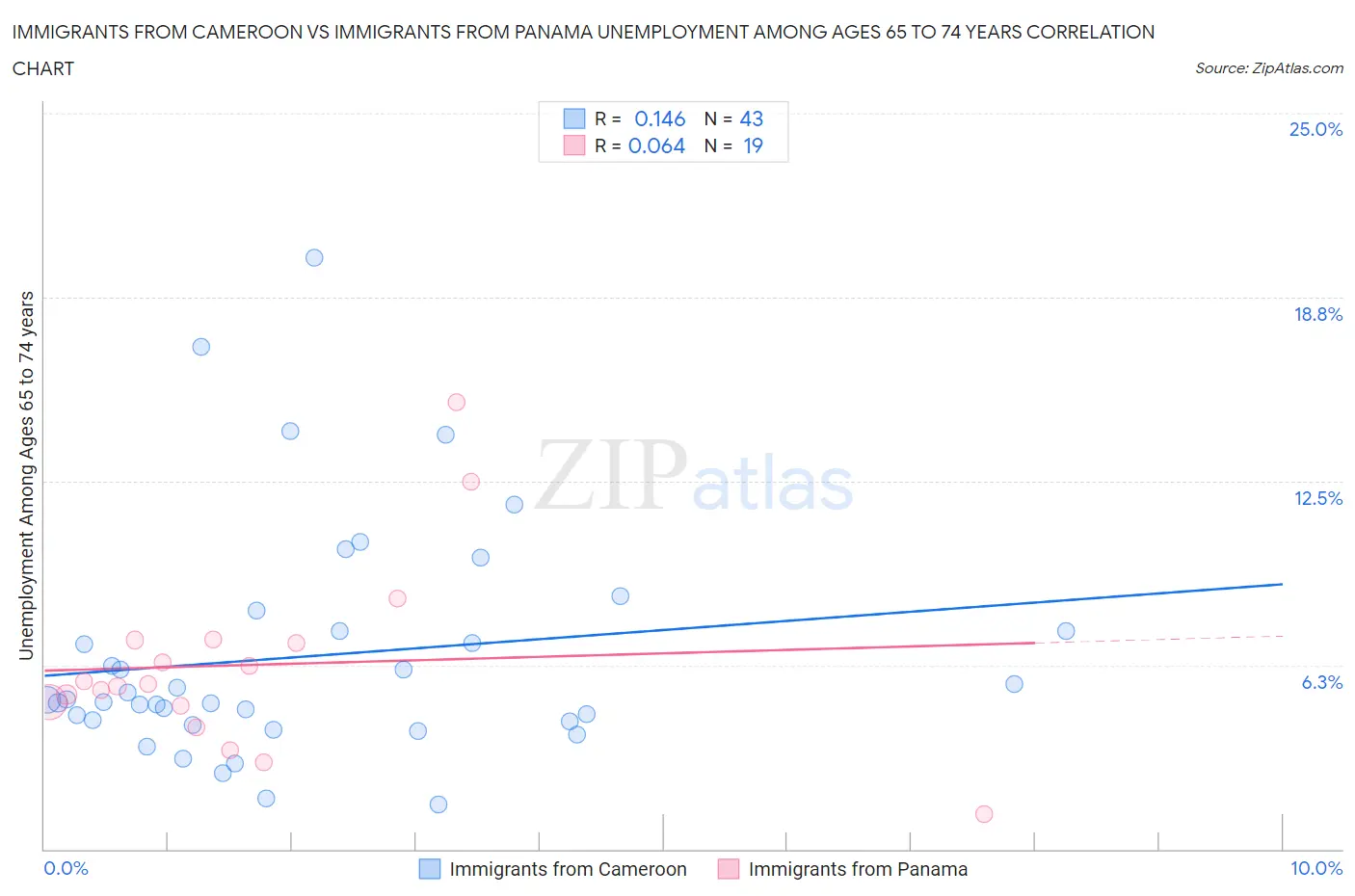 Immigrants from Cameroon vs Immigrants from Panama Unemployment Among Ages 65 to 74 years