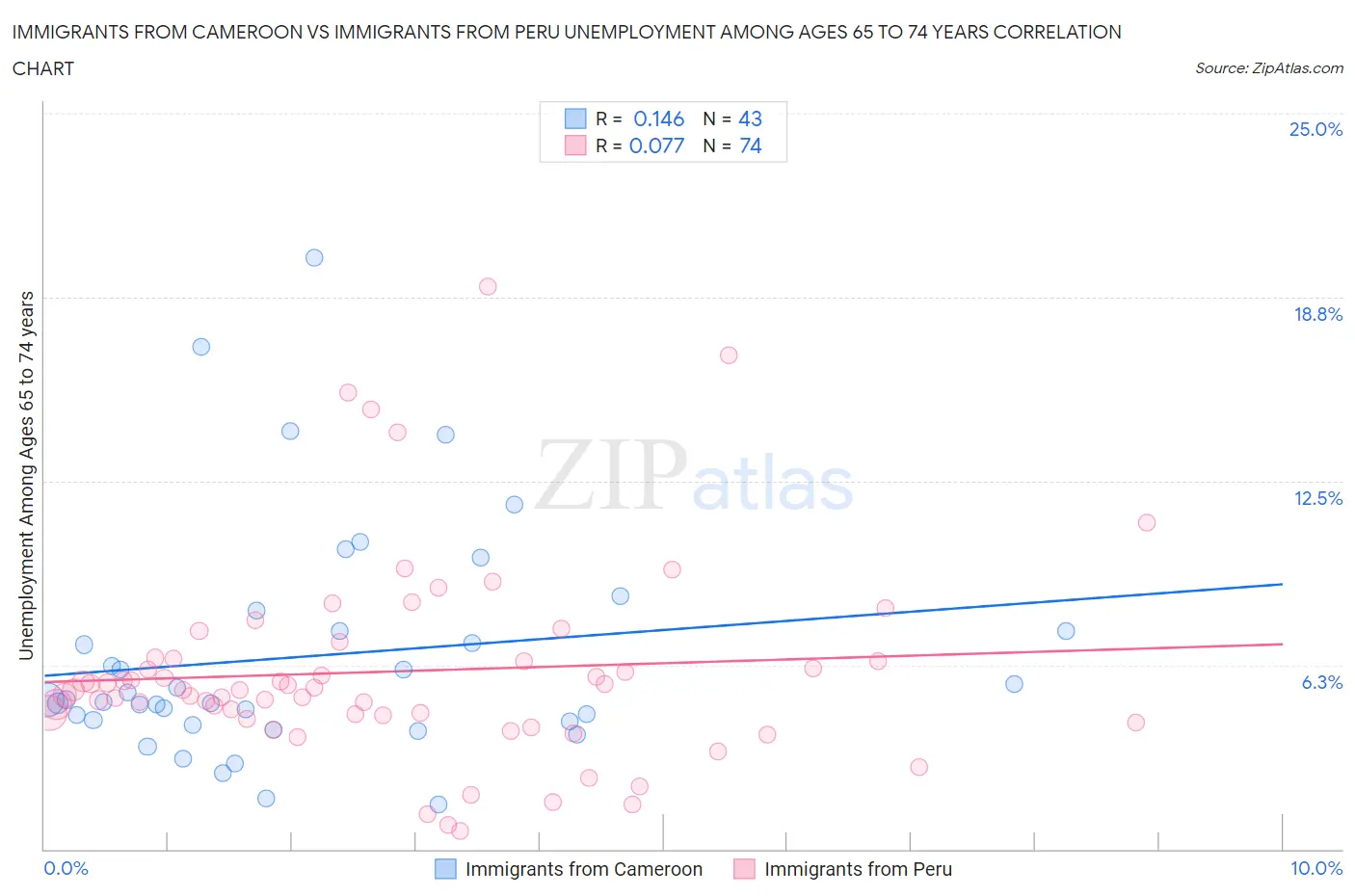 Immigrants from Cameroon vs Immigrants from Peru Unemployment Among Ages 65 to 74 years