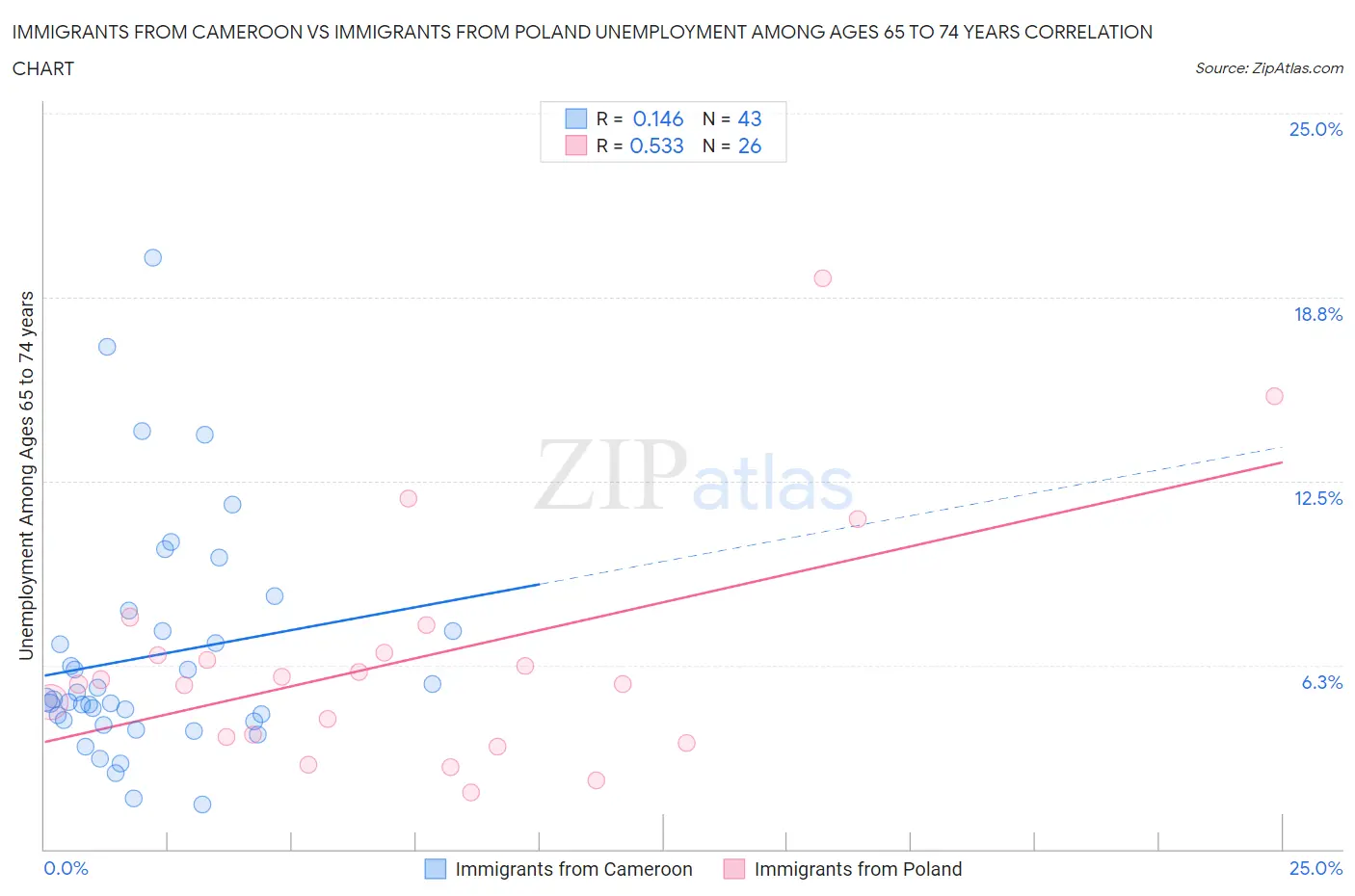 Immigrants from Cameroon vs Immigrants from Poland Unemployment Among Ages 65 to 74 years