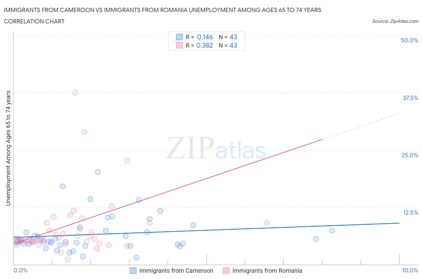 Immigrants from Cameroon vs Immigrants from Romania Unemployment Among Ages 65 to 74 years
