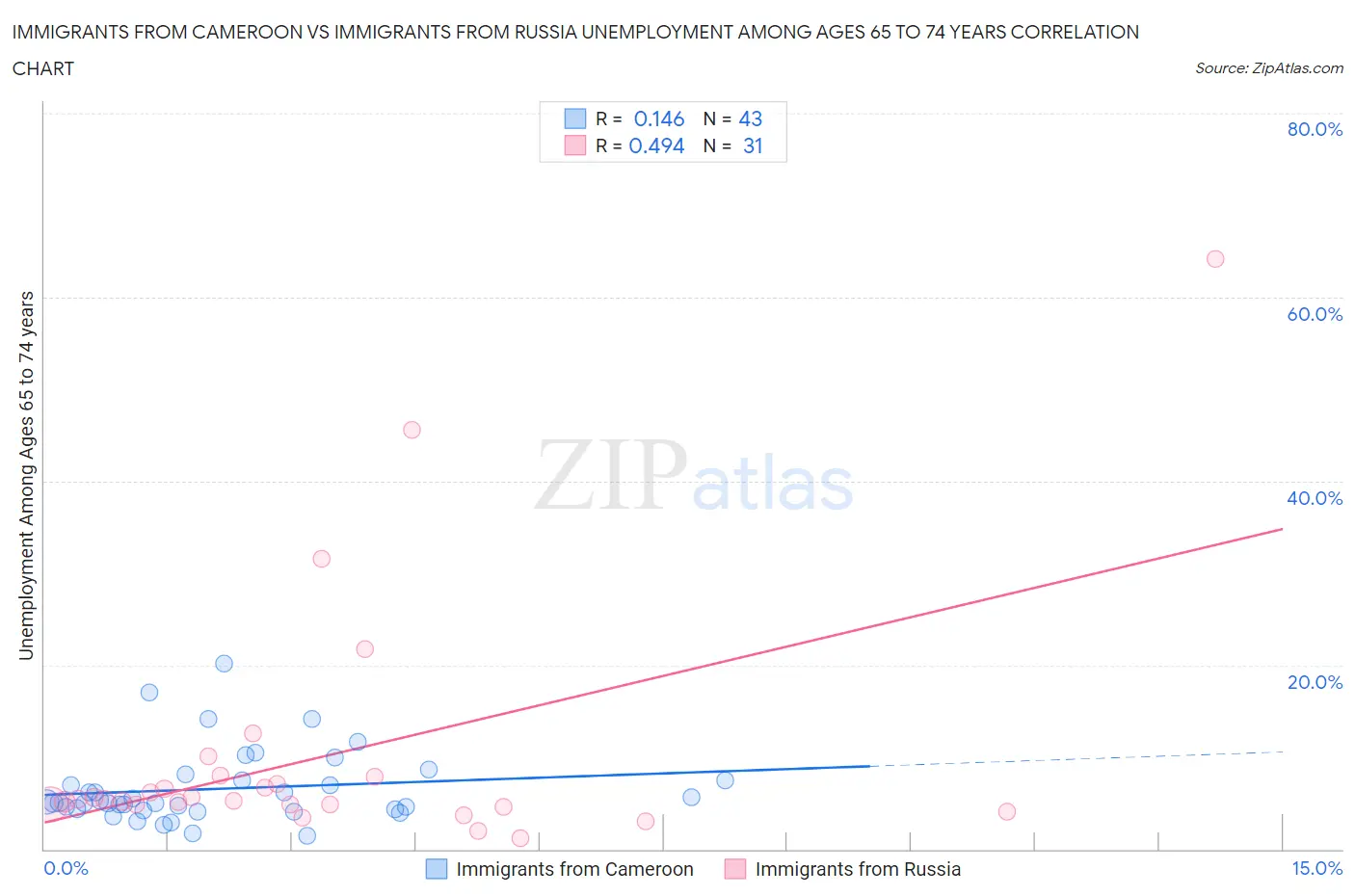 Immigrants from Cameroon vs Immigrants from Russia Unemployment Among Ages 65 to 74 years