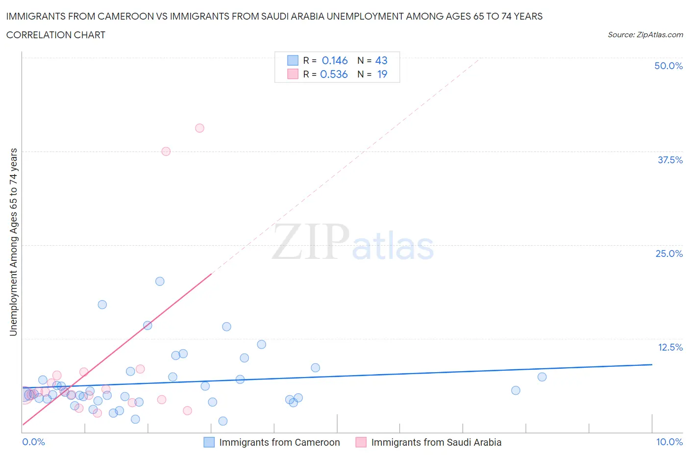 Immigrants from Cameroon vs Immigrants from Saudi Arabia Unemployment Among Ages 65 to 74 years