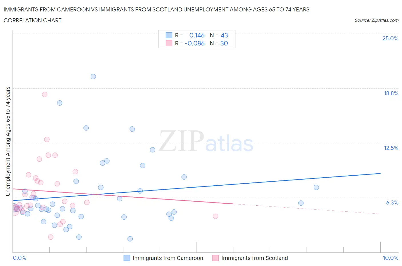 Immigrants from Cameroon vs Immigrants from Scotland Unemployment Among Ages 65 to 74 years