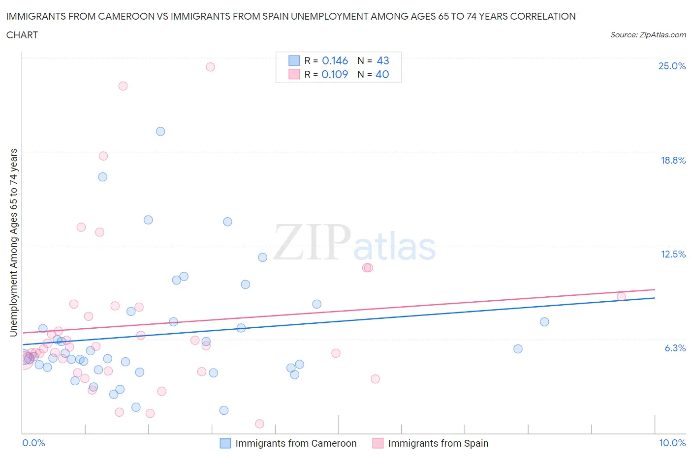 Immigrants from Cameroon vs Immigrants from Spain Unemployment Among Ages 65 to 74 years