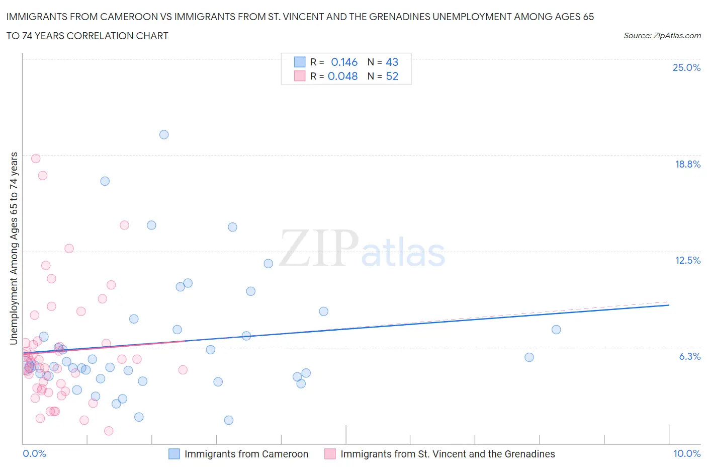 Immigrants from Cameroon vs Immigrants from St. Vincent and the Grenadines Unemployment Among Ages 65 to 74 years