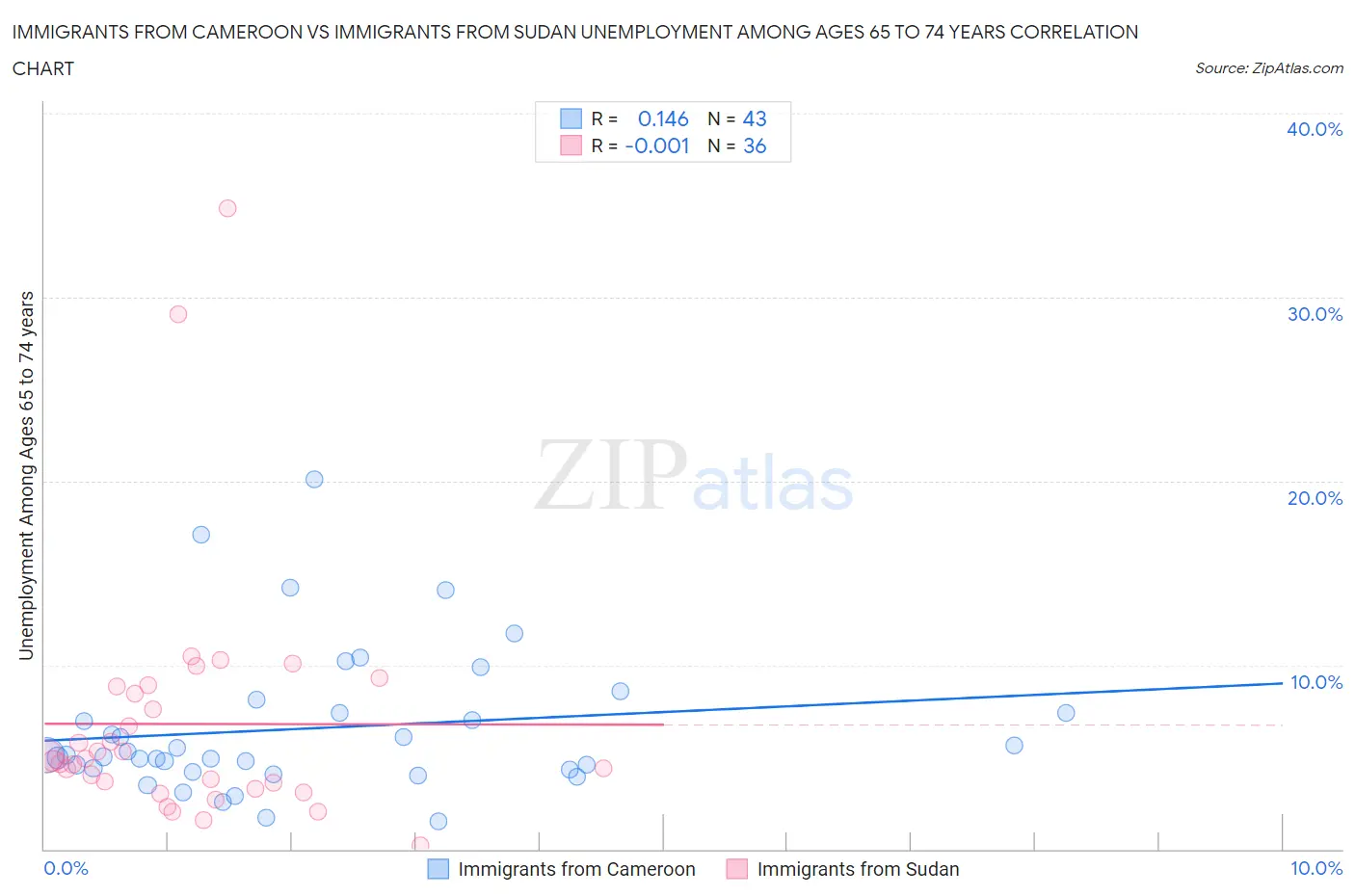 Immigrants from Cameroon vs Immigrants from Sudan Unemployment Among Ages 65 to 74 years