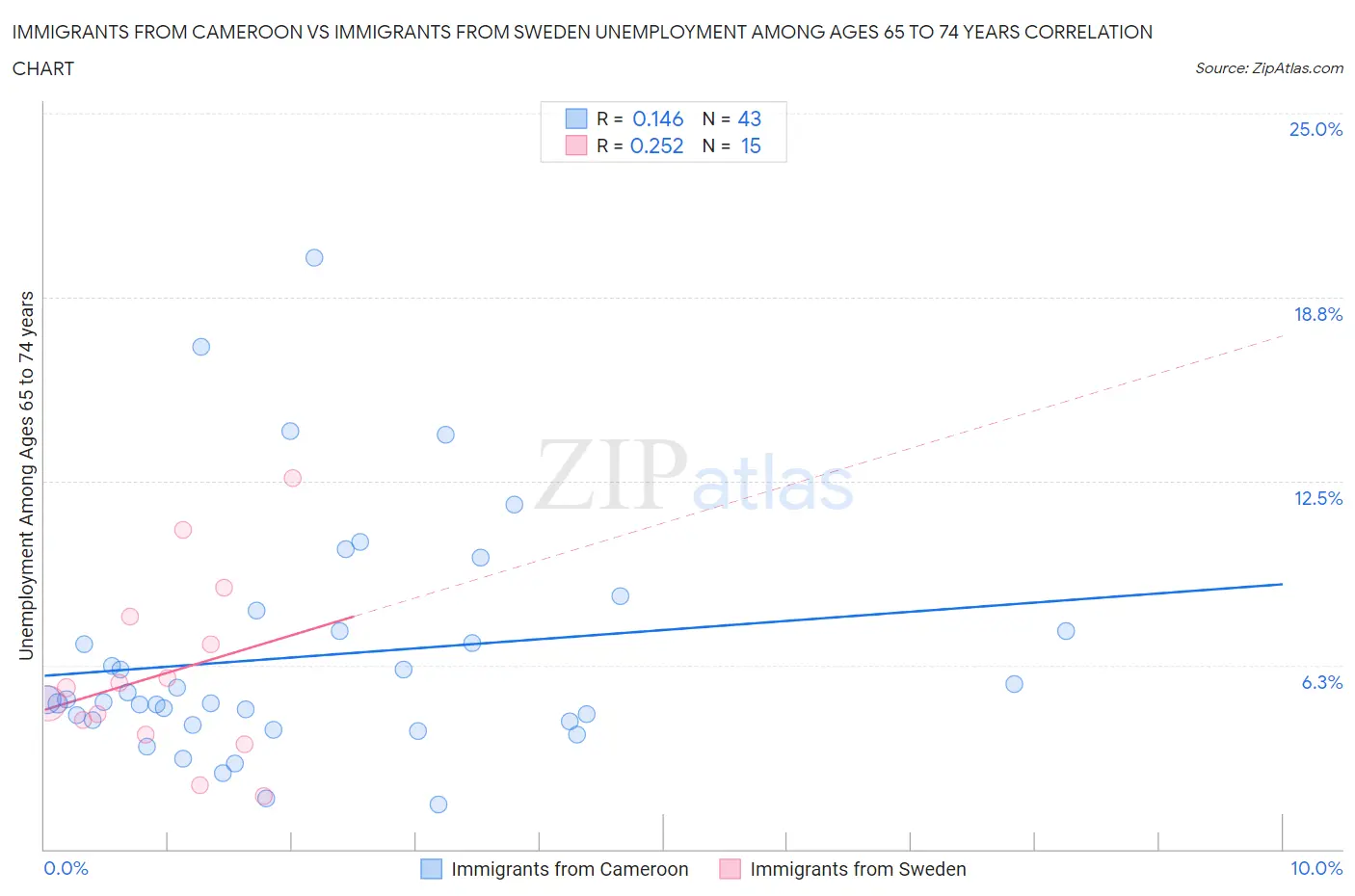 Immigrants from Cameroon vs Immigrants from Sweden Unemployment Among Ages 65 to 74 years