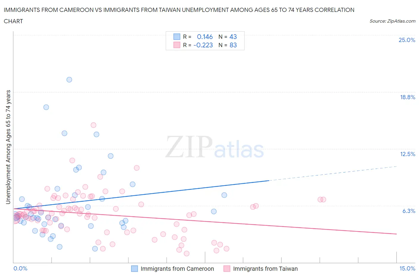 Immigrants from Cameroon vs Immigrants from Taiwan Unemployment Among Ages 65 to 74 years