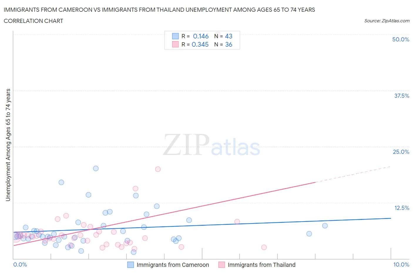 Immigrants from Cameroon vs Immigrants from Thailand Unemployment Among Ages 65 to 74 years