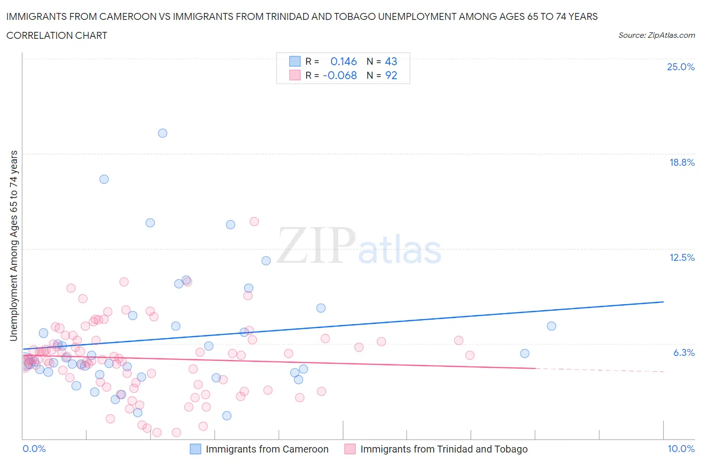 Immigrants from Cameroon vs Immigrants from Trinidad and Tobago Unemployment Among Ages 65 to 74 years