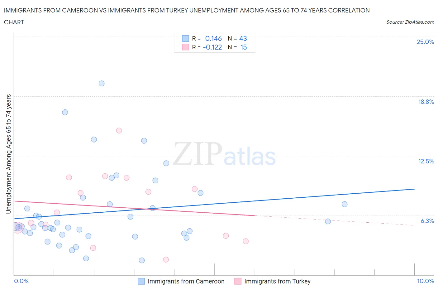 Immigrants from Cameroon vs Immigrants from Turkey Unemployment Among Ages 65 to 74 years