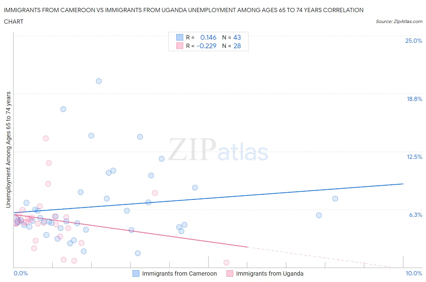 Immigrants from Cameroon vs Immigrants from Uganda Unemployment Among Ages 65 to 74 years