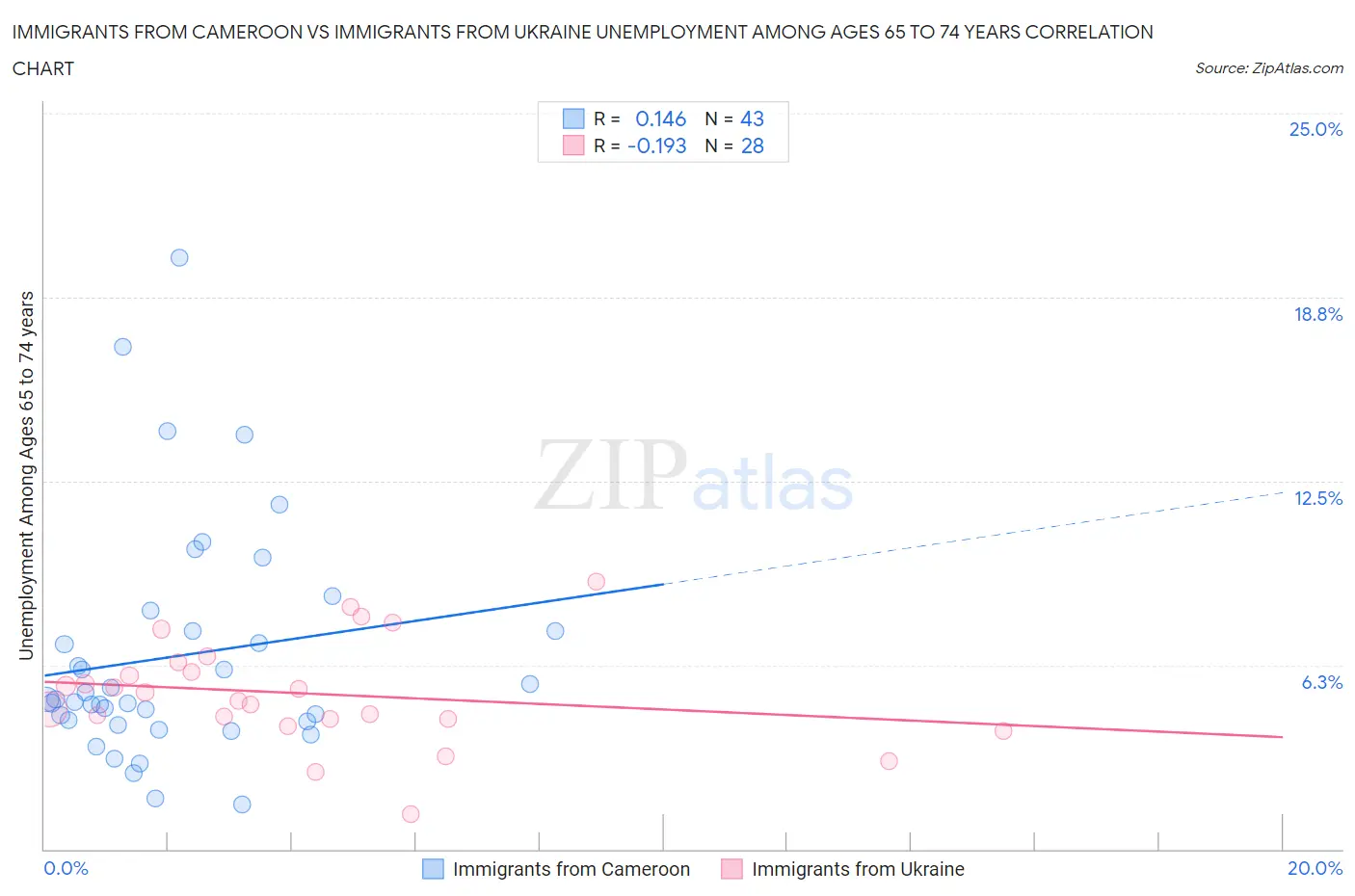 Immigrants from Cameroon vs Immigrants from Ukraine Unemployment Among Ages 65 to 74 years