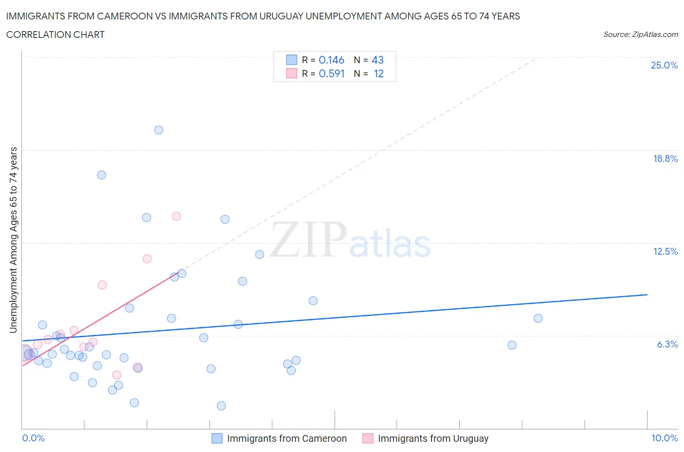Immigrants from Cameroon vs Immigrants from Uruguay Unemployment Among Ages 65 to 74 years