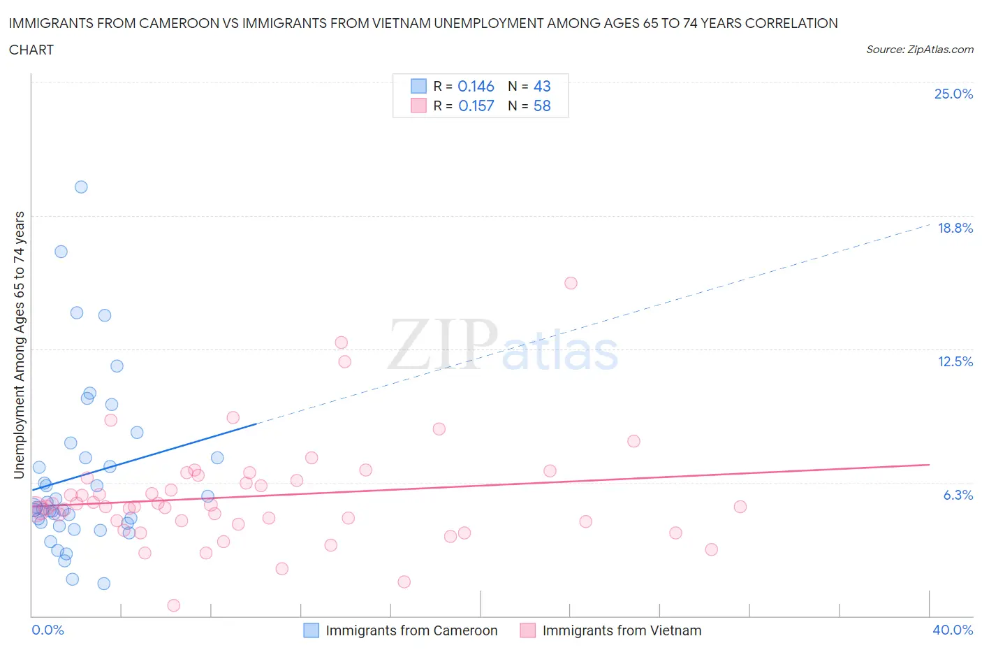 Immigrants from Cameroon vs Immigrants from Vietnam Unemployment Among Ages 65 to 74 years