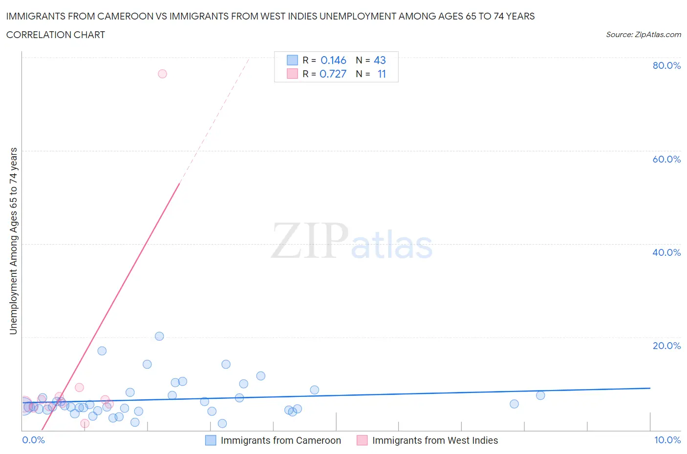 Immigrants from Cameroon vs Immigrants from West Indies Unemployment Among Ages 65 to 74 years