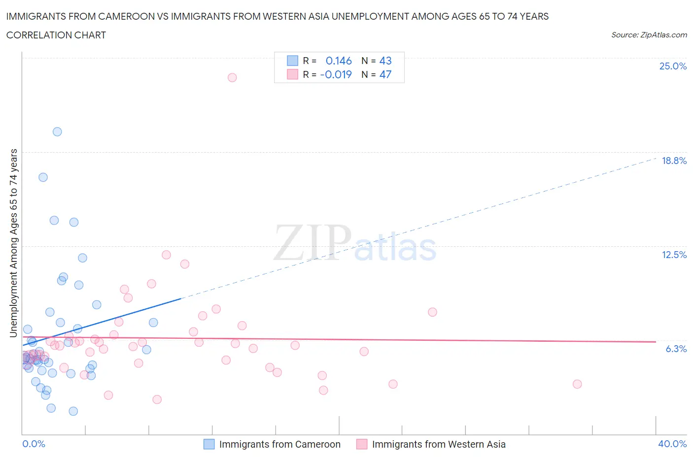 Immigrants from Cameroon vs Immigrants from Western Asia Unemployment Among Ages 65 to 74 years