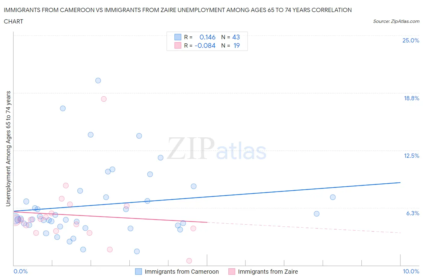 Immigrants from Cameroon vs Immigrants from Zaire Unemployment Among Ages 65 to 74 years