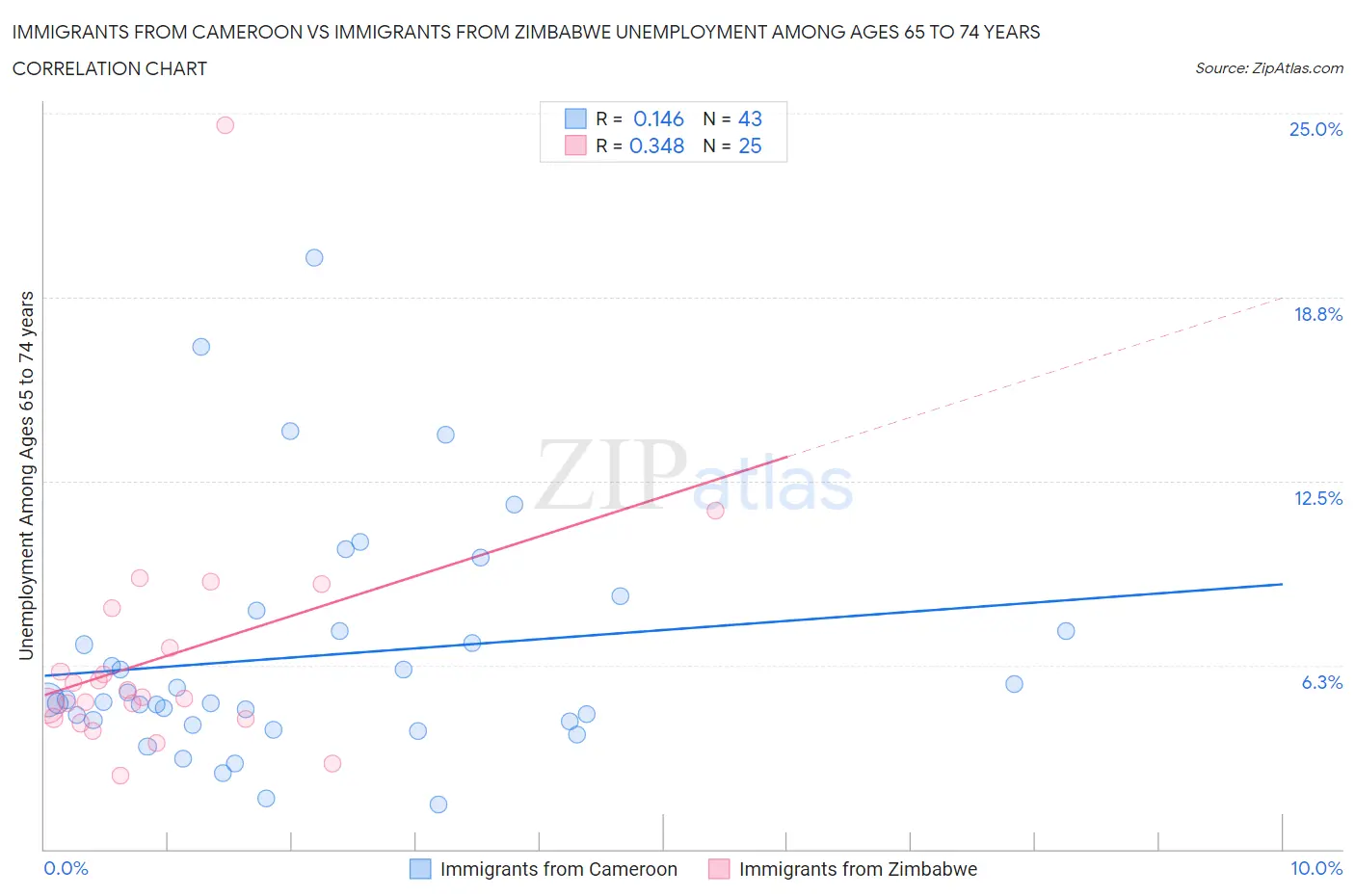 Immigrants from Cameroon vs Immigrants from Zimbabwe Unemployment Among Ages 65 to 74 years