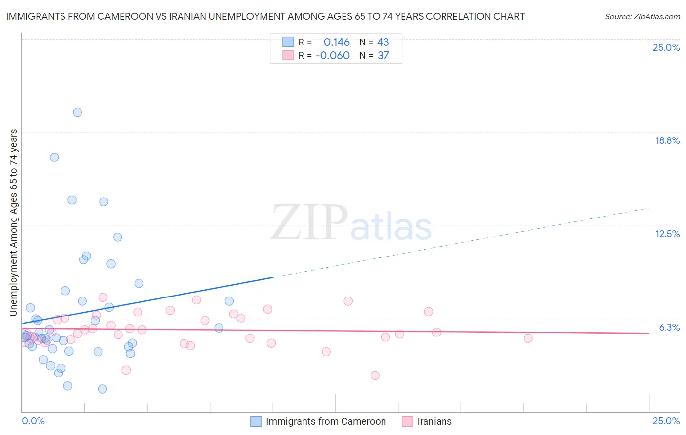 Immigrants from Cameroon vs Iranian Unemployment Among Ages 65 to 74 years