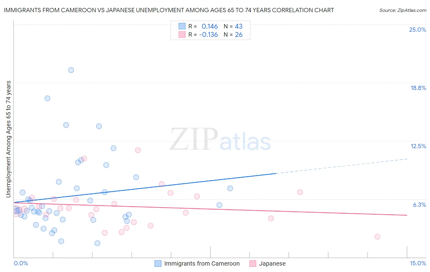 Immigrants from Cameroon vs Japanese Unemployment Among Ages 65 to 74 years