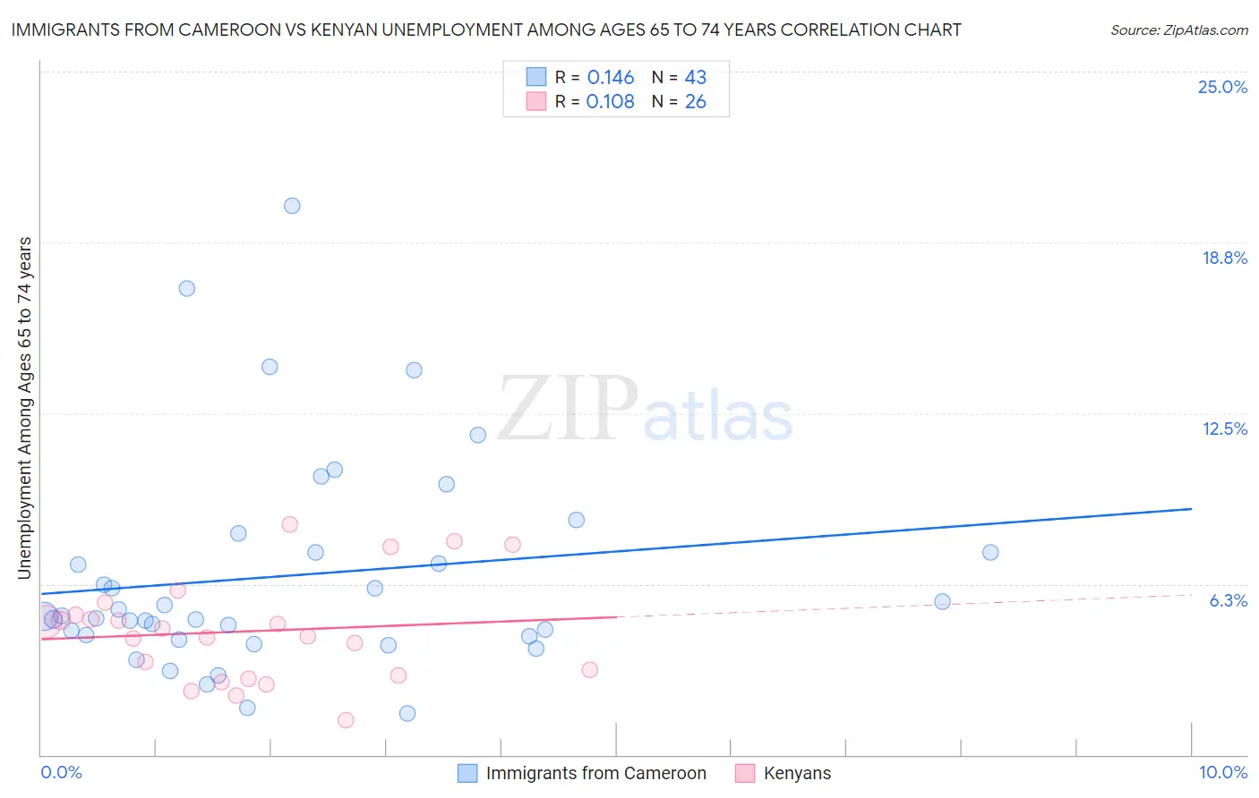 Immigrants from Cameroon vs Kenyan Unemployment Among Ages 65 to 74 years