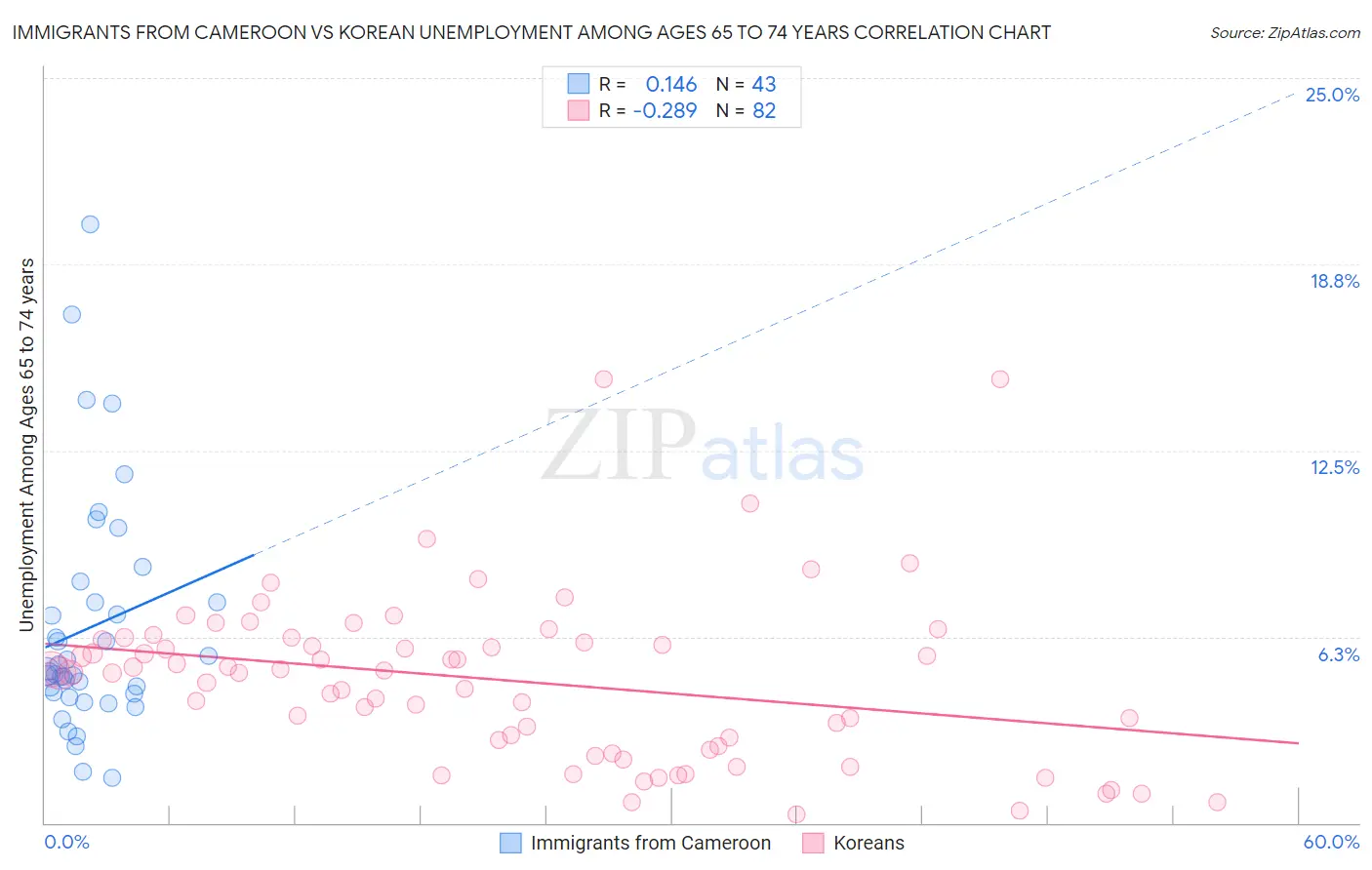 Immigrants from Cameroon vs Korean Unemployment Among Ages 65 to 74 years