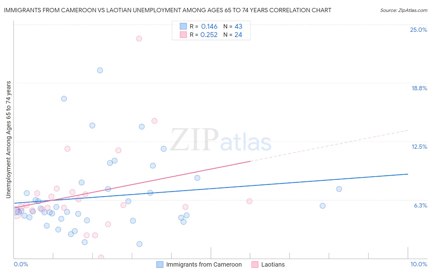 Immigrants from Cameroon vs Laotian Unemployment Among Ages 65 to 74 years