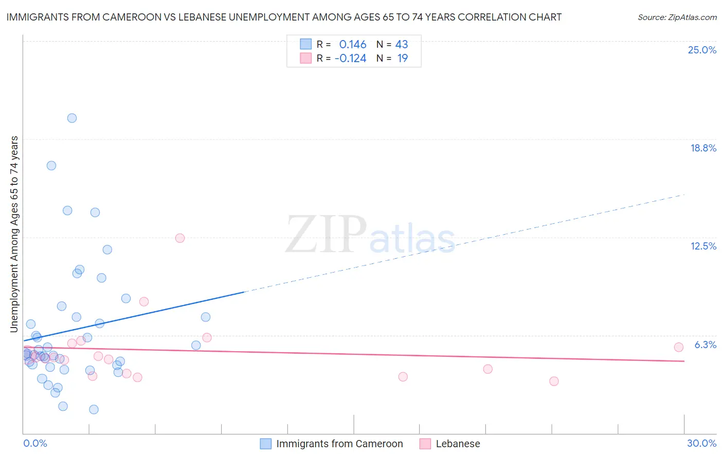 Immigrants from Cameroon vs Lebanese Unemployment Among Ages 65 to 74 years