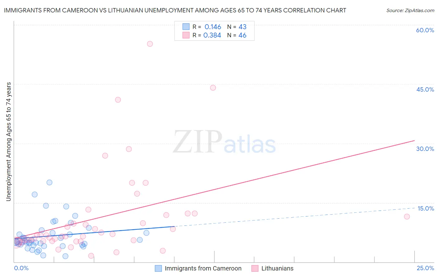 Immigrants from Cameroon vs Lithuanian Unemployment Among Ages 65 to 74 years