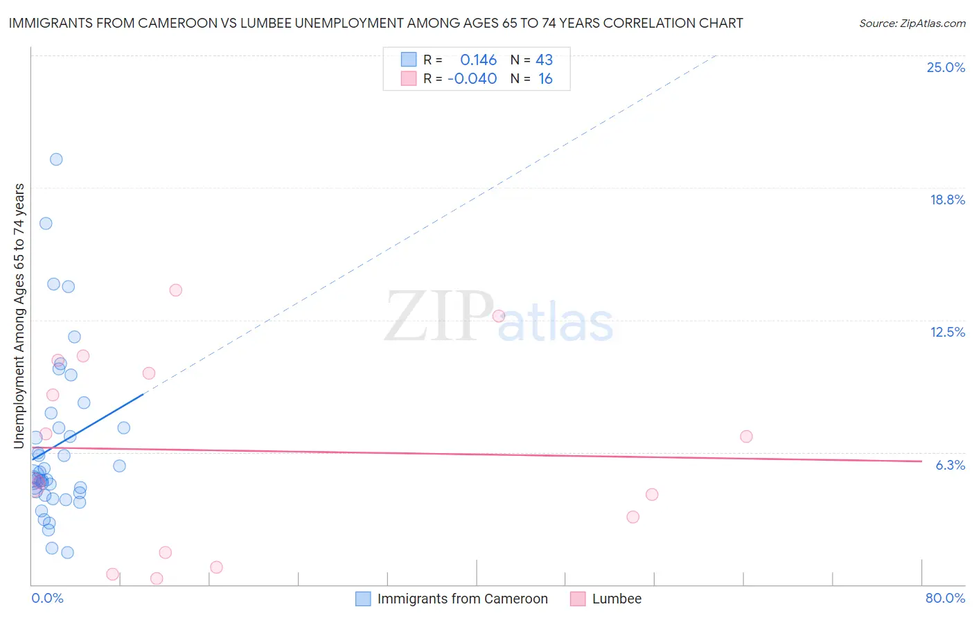 Immigrants from Cameroon vs Lumbee Unemployment Among Ages 65 to 74 years