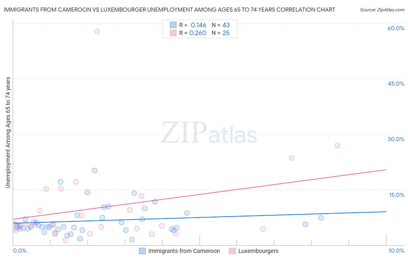 Immigrants from Cameroon vs Luxembourger Unemployment Among Ages 65 to 74 years