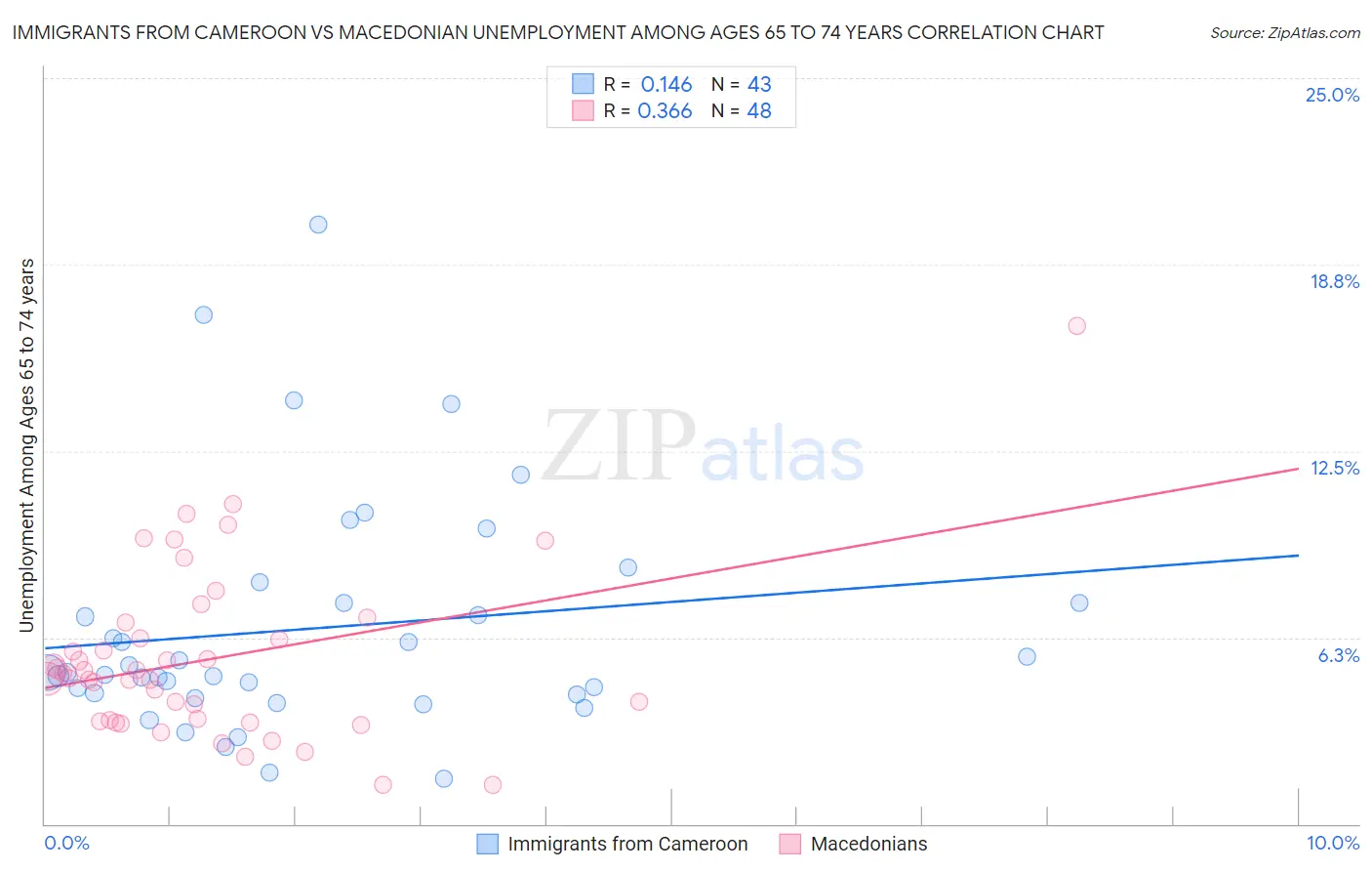 Immigrants from Cameroon vs Macedonian Unemployment Among Ages 65 to 74 years