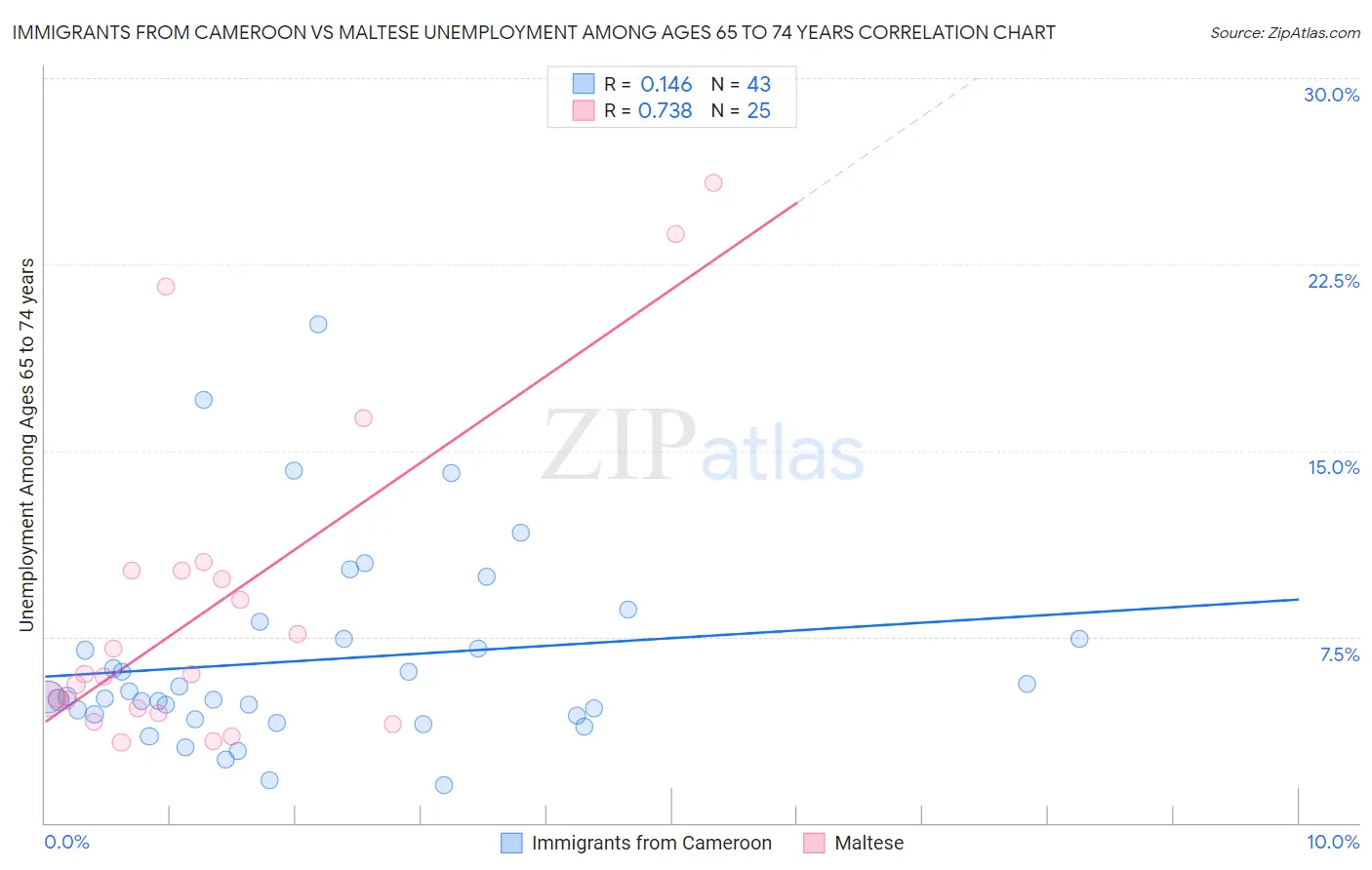 Immigrants from Cameroon vs Maltese Unemployment Among Ages 65 to 74 years
