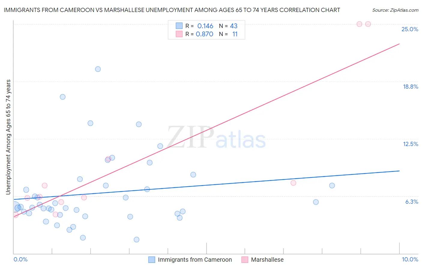 Immigrants from Cameroon vs Marshallese Unemployment Among Ages 65 to 74 years