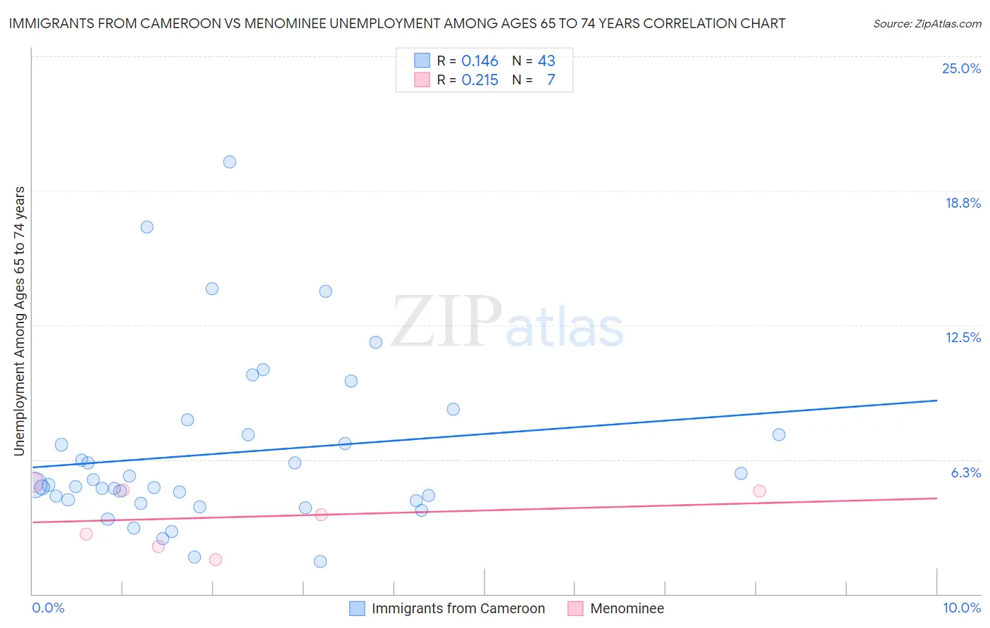 Immigrants from Cameroon vs Menominee Unemployment Among Ages 65 to 74 years