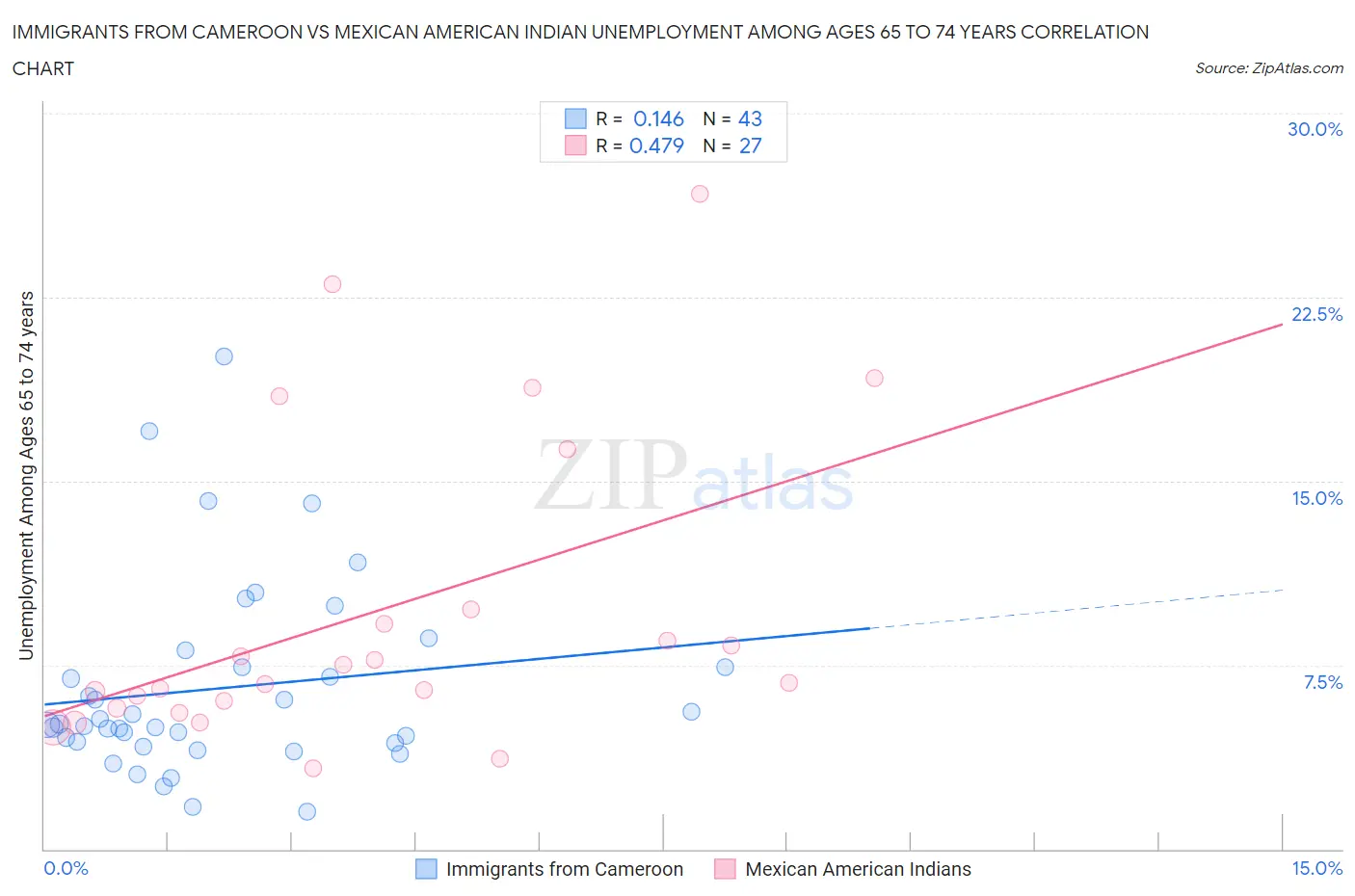 Immigrants from Cameroon vs Mexican American Indian Unemployment Among Ages 65 to 74 years