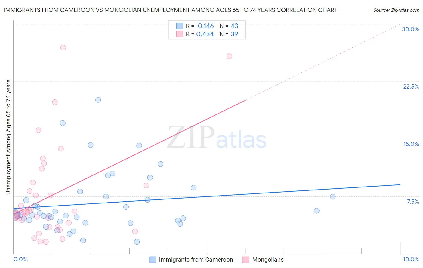 Immigrants from Cameroon vs Mongolian Unemployment Among Ages 65 to 74 years