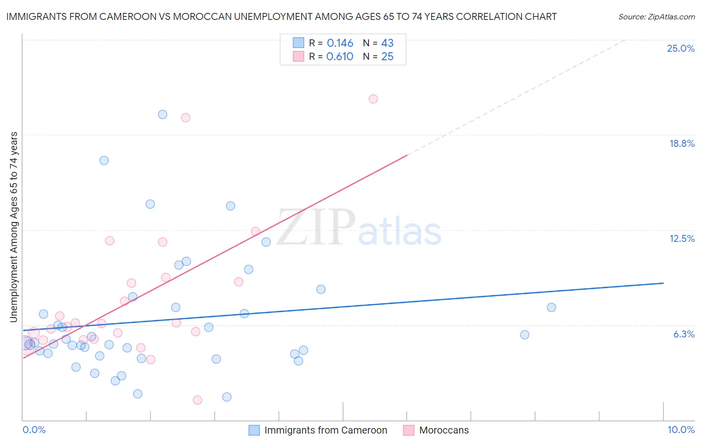 Immigrants from Cameroon vs Moroccan Unemployment Among Ages 65 to 74 years