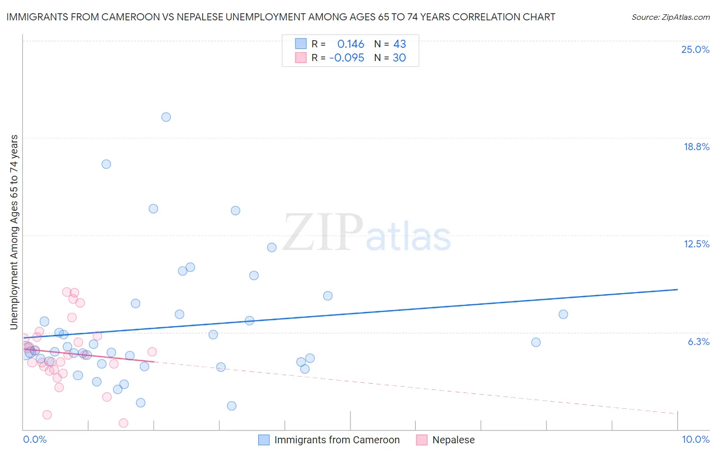 Immigrants from Cameroon vs Nepalese Unemployment Among Ages 65 to 74 years